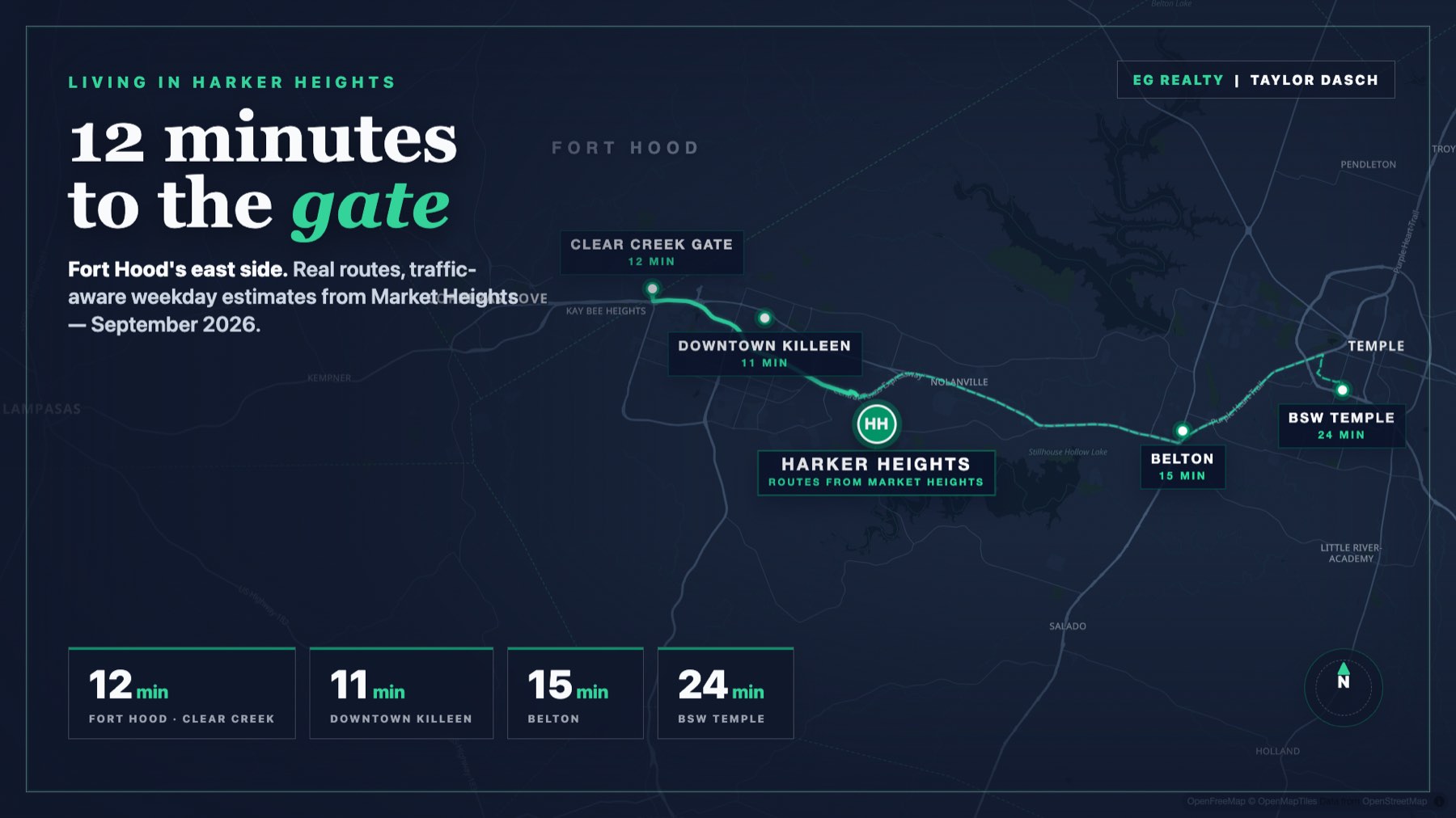 Branded commute map of the Fort Hood corridor showing real drive routes from Harker Heights: 12 minutes to Clear Creek Gate, 11 to downtown Killeen, 15 to Belton, and 24 to Baylor Scott and White in Temple