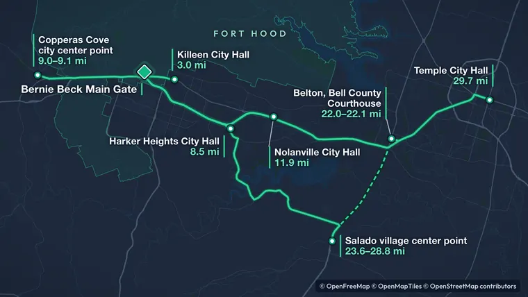 Map of measured driving routes from seven Fort Hood-area anchor points to Bernie Beck Main Gate: Killeen City Hall 3.0 miles, Harker Heights City Hall 8.5, Copperas Cove 9.0–9.1, Nolanville City Hall 11.9, Belton’s Bell County Courthouse 22.0–22.1, Salado 23.6–28.8 by two different routings, and Temple City Hall 29.7. Routes from Temple and Belton share I-14/US 190 west of Belton. Full figures are in the table below.